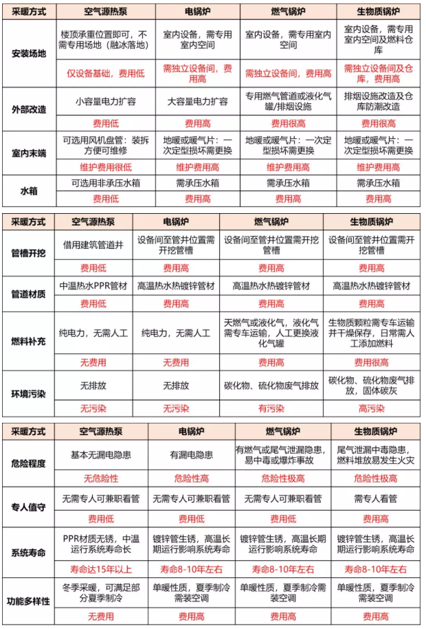 采暖**空氣能，省錢、好用、沒污染！
