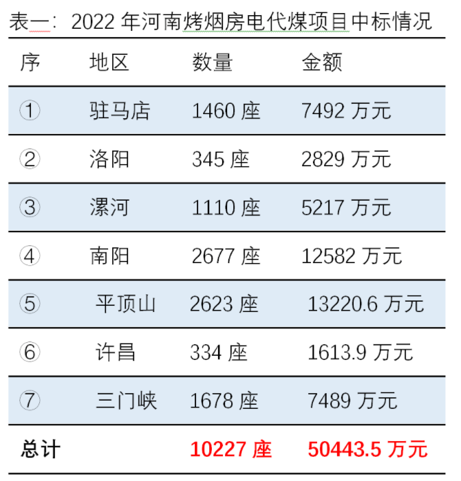 低價、欠款、違規(guī)，3年期限將至，13億河南烤煙電代煤將如何收場？