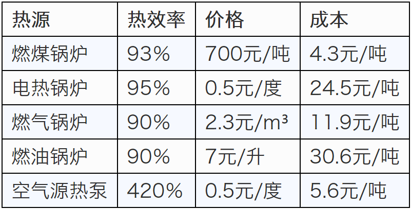 四種熱源設(shè)備對(duì)比，空氣能*省，加熱1噸水低至5.6元！